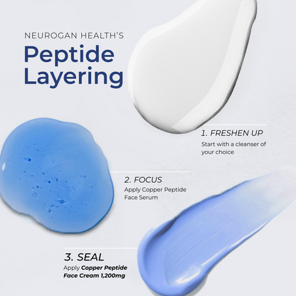 Promotional graphic for Neurogan Health's Copper Peptide Layering skincare routine, showing three blue-toned product smears (cleanser, face serum, and face cream) with step-by-step application instructions on a light gray background.