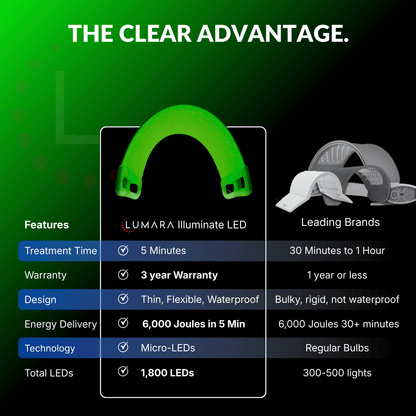 Lumara illuminate green led light pad competitor comparison. key differences are treatment time, design, and total leds
