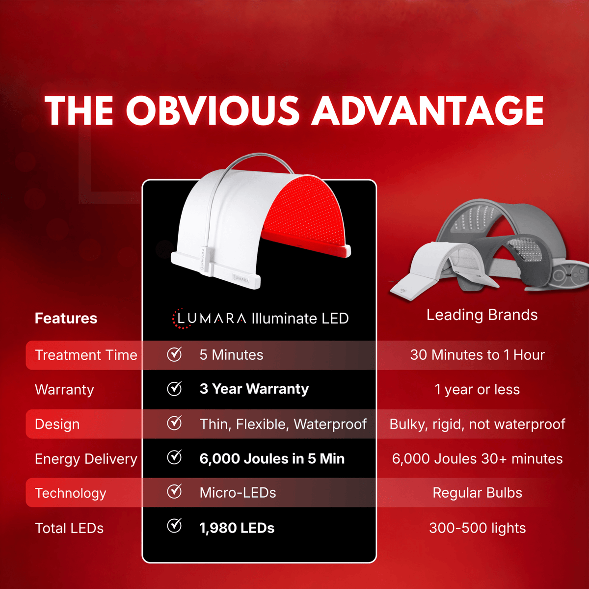 Lumara Illuminate V2 Red Light Panel for Skin Rejeuvination Support